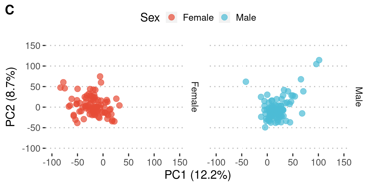 Figure 1C: Principal component analysis reveals sex as a significant source of variation among DO mESC proteomes. PC1 and PC2 for 190 mESCs are plotted and colored by sex.